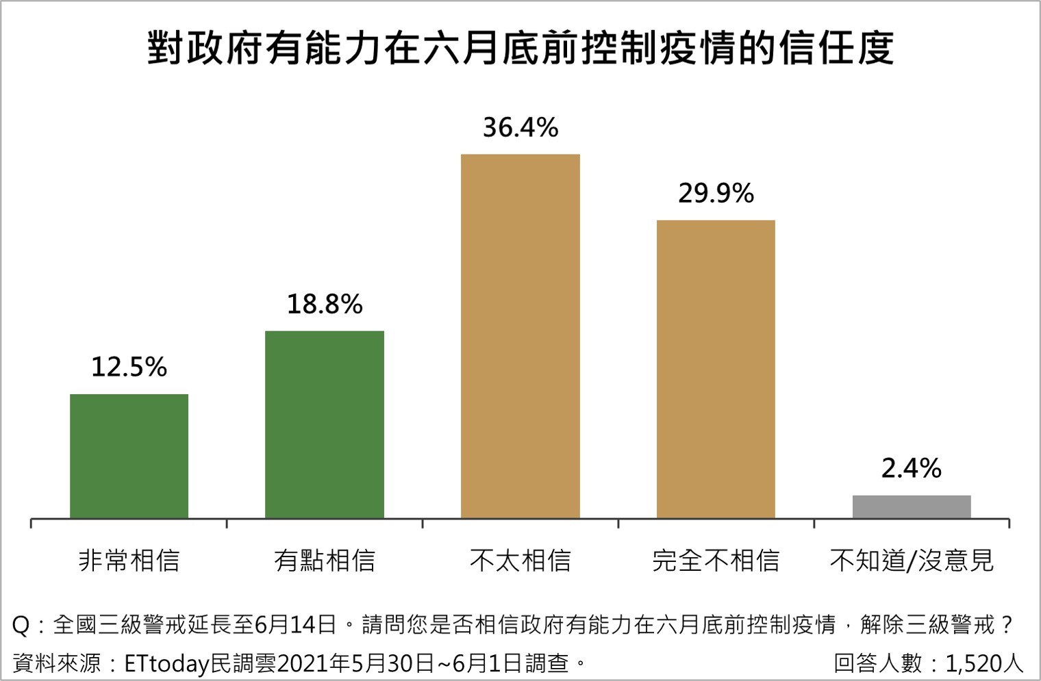 ▲▼ET民調，疫情。
