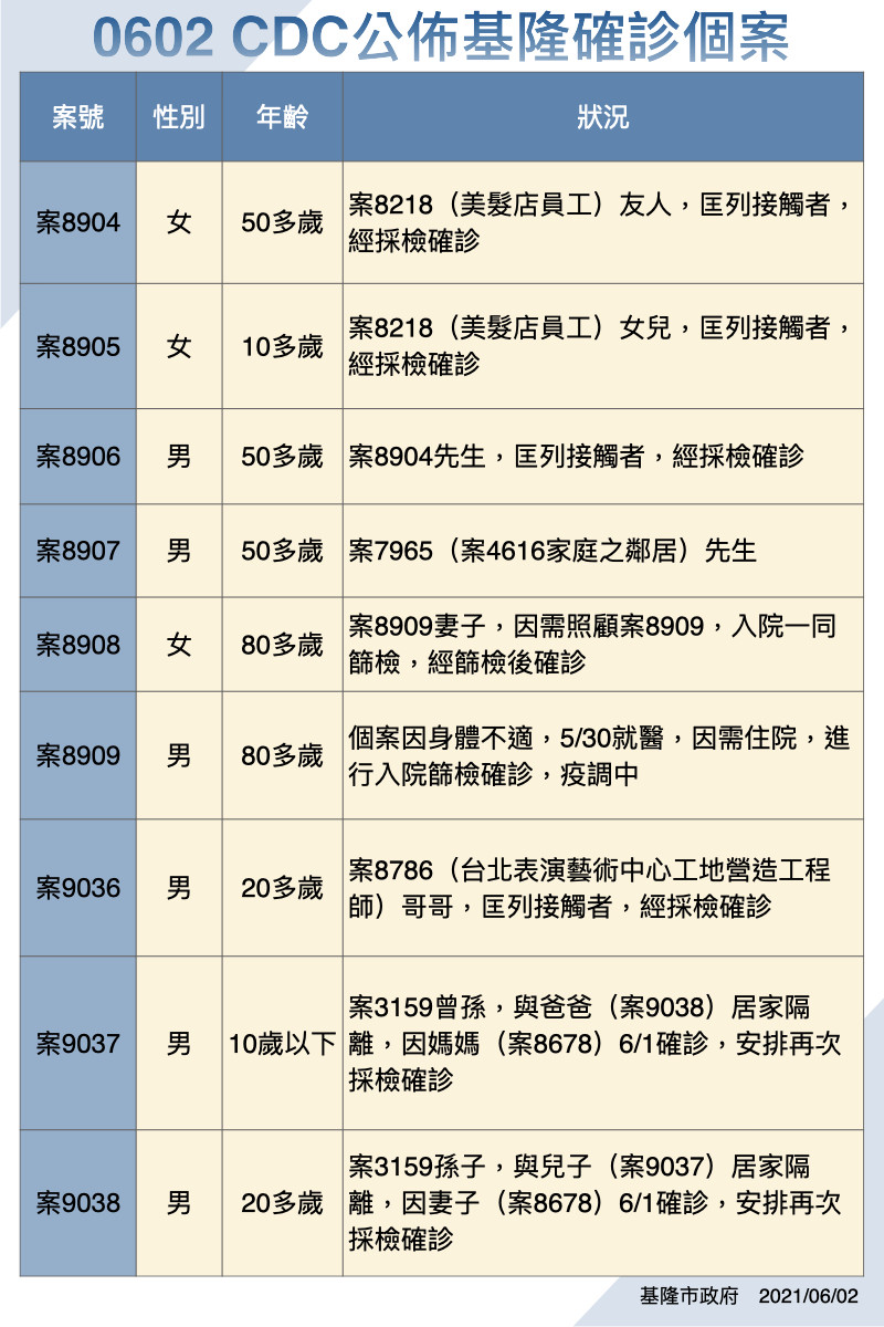 ▲6/2日基隆市公布足跡。（圖／基隆市政府提供）