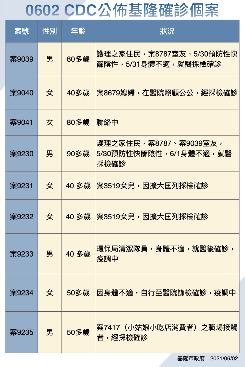 ▲6/2日基隆市公布足跡。（圖／基隆市政府提供）