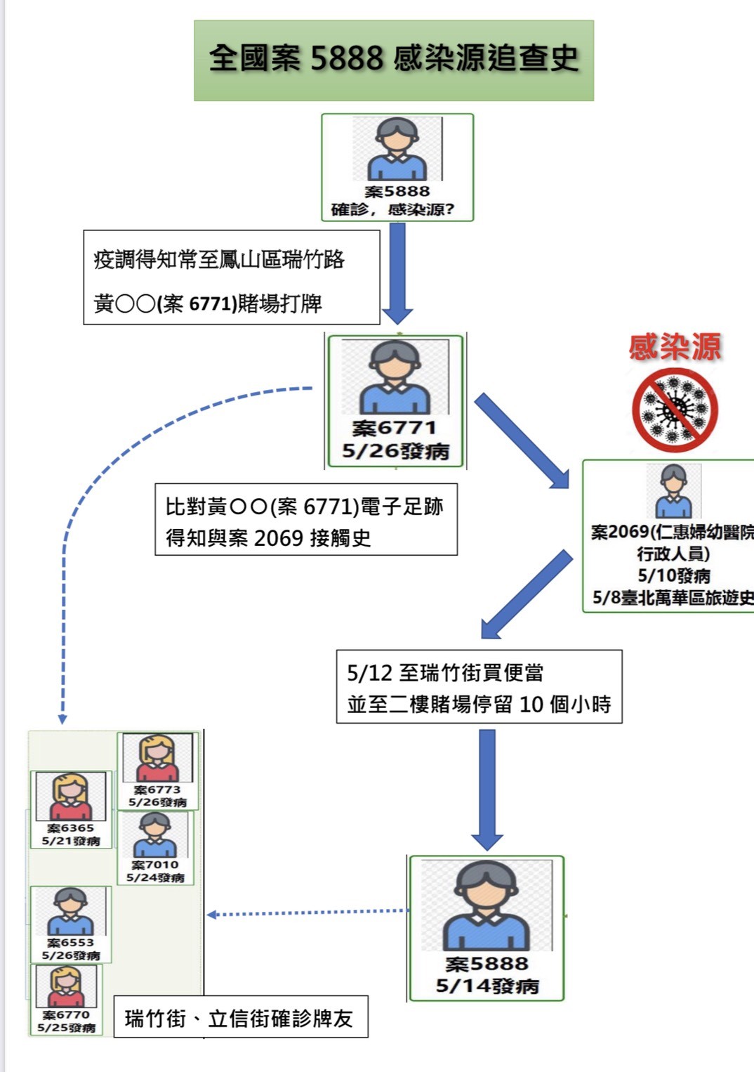 ▲造成高雄市賭場感染的傳播者抓到了             。（圖／高雄市政府提供）