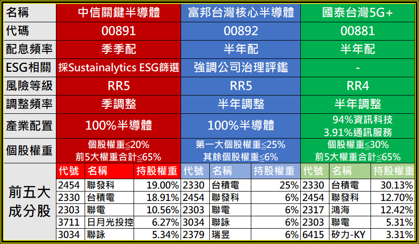 ▲3檔ETF基本資料統整。（圖／股添樂 股市新觀點提供）