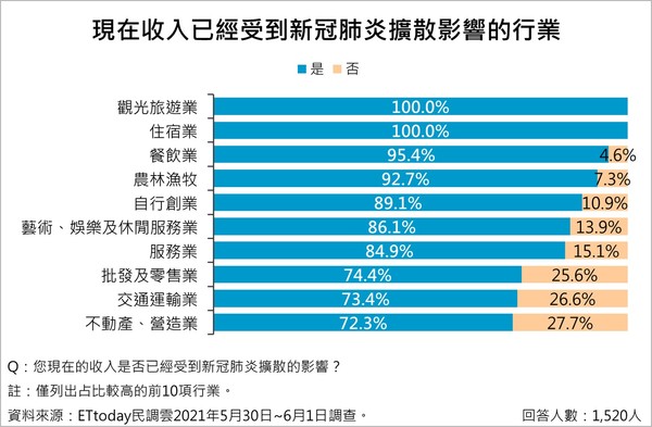 Et民調 6成5民眾收入受疫情影響8成2贊成仿照美國 發現金 Ettoday財經雲 Ettoday新聞雲