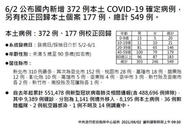 ▲▼0602本土確診個案數。（圖／指揮中心提供）