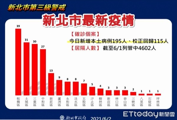 ▲▼6/2新北疫情。（圖／翻攝新北市政府直播）