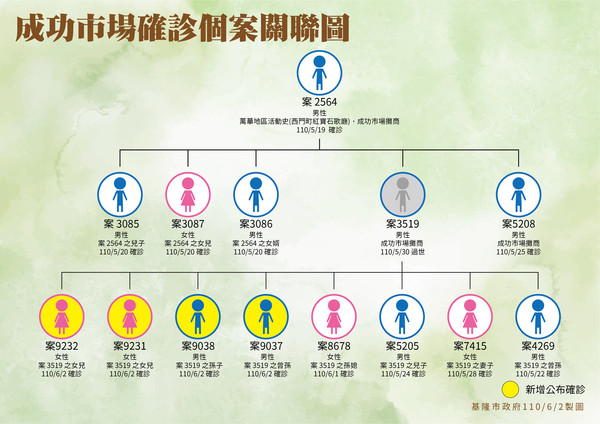 ▲6/2日基隆市公布關聯圖。（圖／基隆市政府提供）