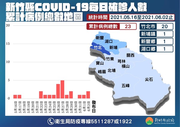 ▲新竹女隔離期滿才驗出PCR陽性　戴口罩外出足跡曝。（圖／新竹縣府提供）