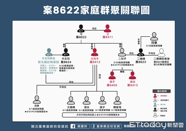 ▲▼ 台東今日新增4人確診「全為太麻里家庭群聚案」，台東縣政府公布足跡圖。（圖／台東縣政府提供，下同）