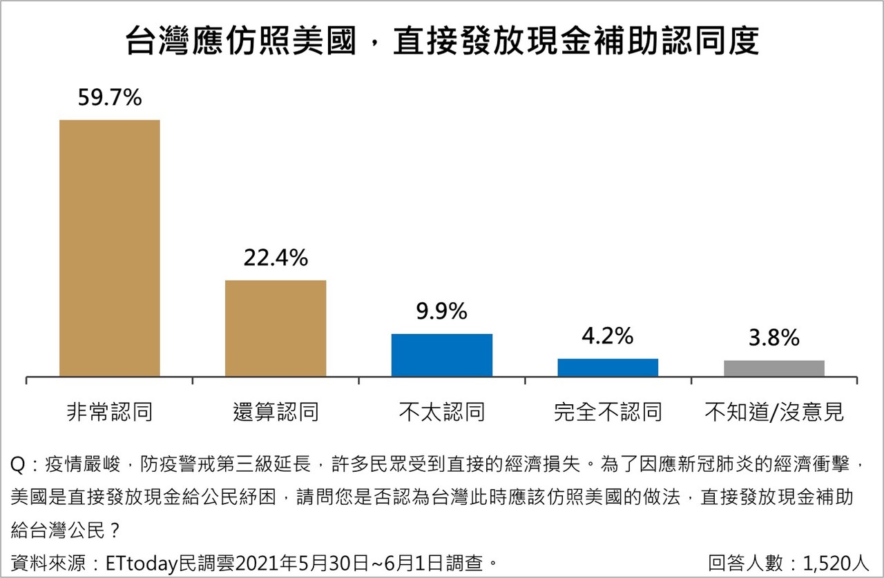 Et民調 6成5民眾收入受疫情影響8成2贊成仿照美國 發現金 Ettoday財經雲 Ettoday新聞雲