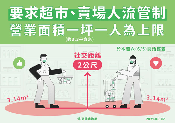 ▲高市府宣布，超市、賣場也要進行人流管制 。（圖／高雄市政府提供）