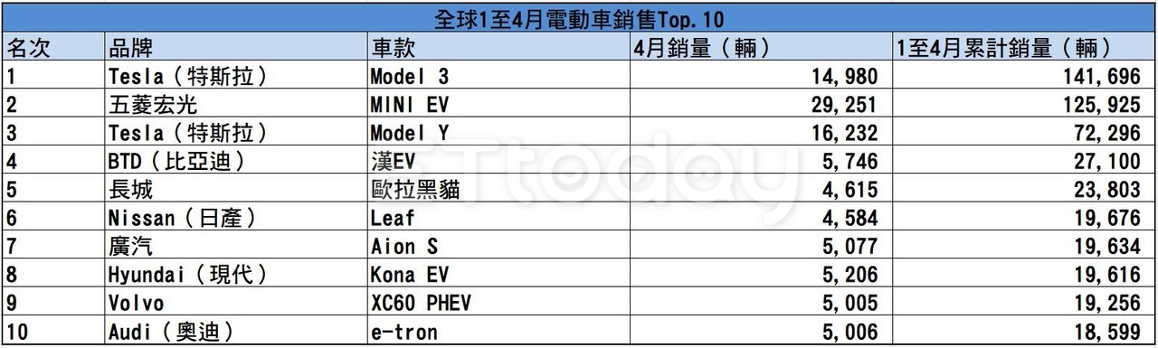 特斯拉Model 3首度賣輸「單氣囊」陸製買菜車！全球電動車4月銷售很離奇（圖／記者游鎧丞攝）