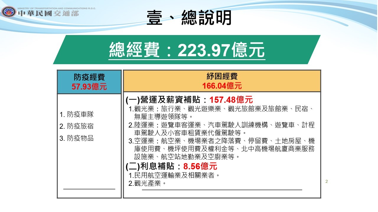 交通觀光紓困223億一次看 民宿每家5萬 航空薪資補2萬 導遊3萬 Ettoday政治新聞 Ettoday新聞雲