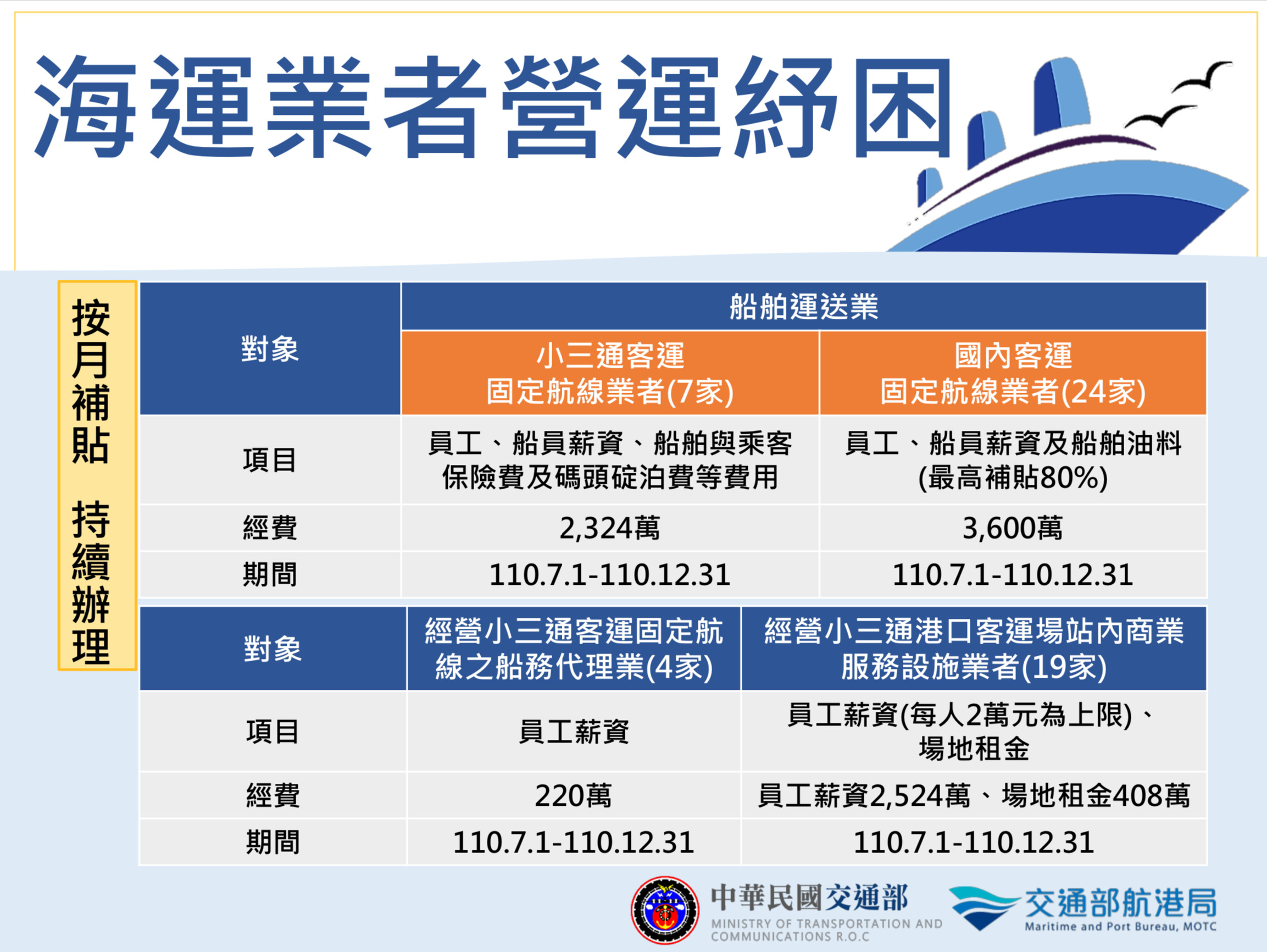 ▲▼交通部紓困4.0。（圖／交通部）