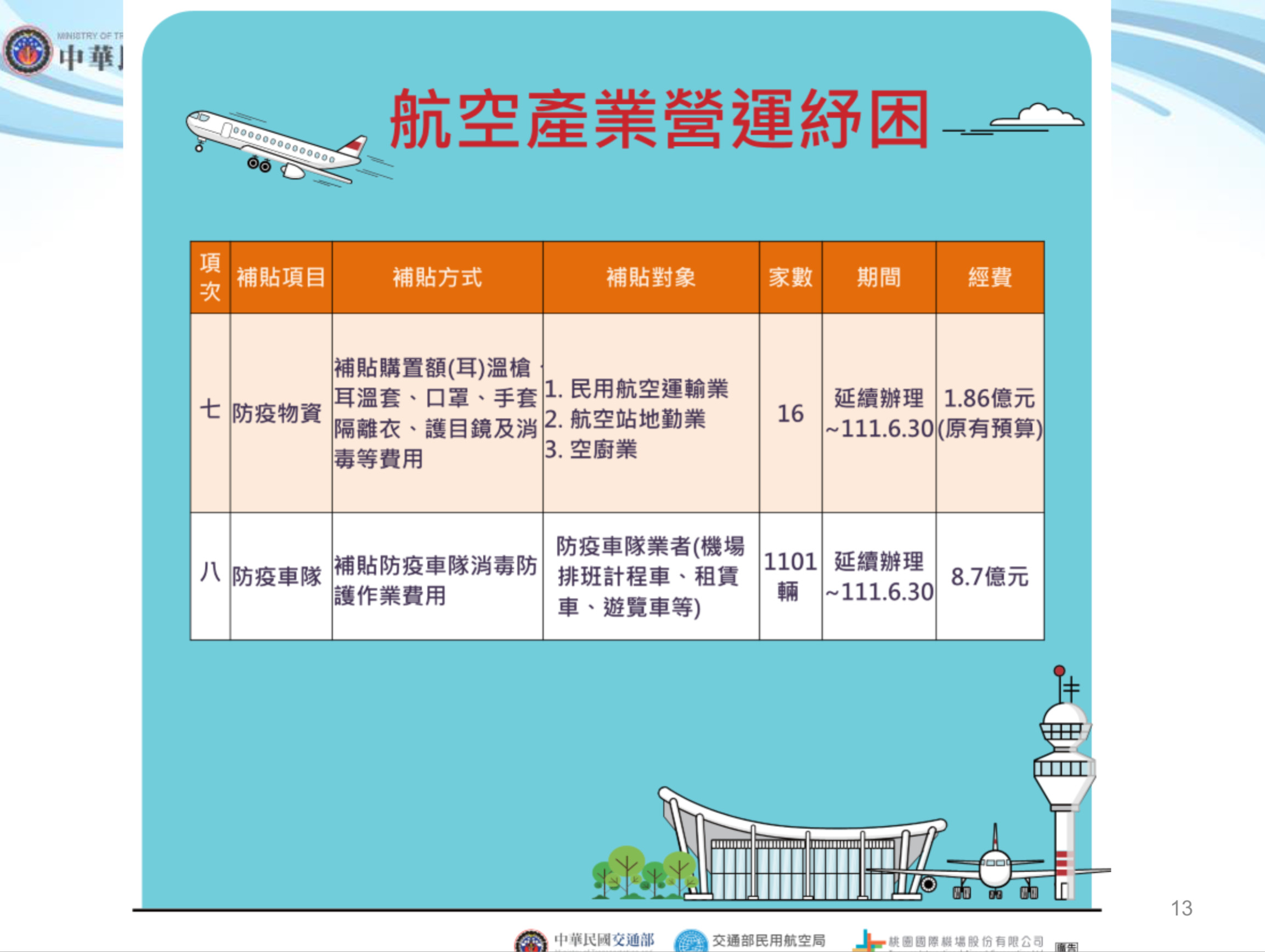 ▲▼交通部紓困4.0。（圖／交通部）