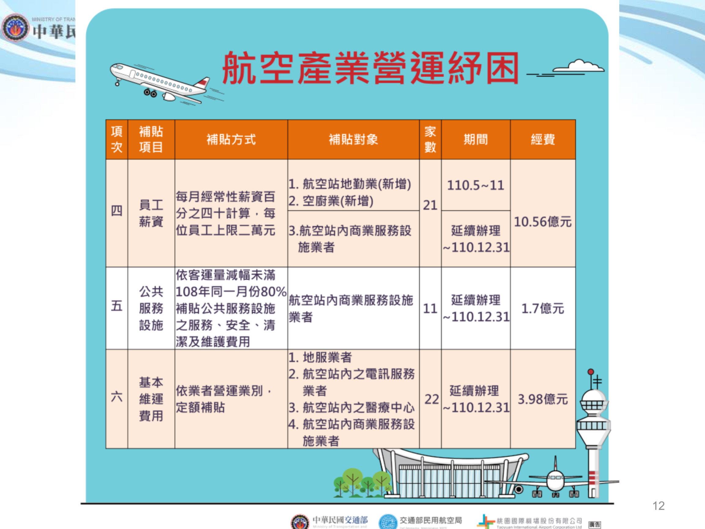 ▲▼交通部紓困4.0。（圖／交通部）