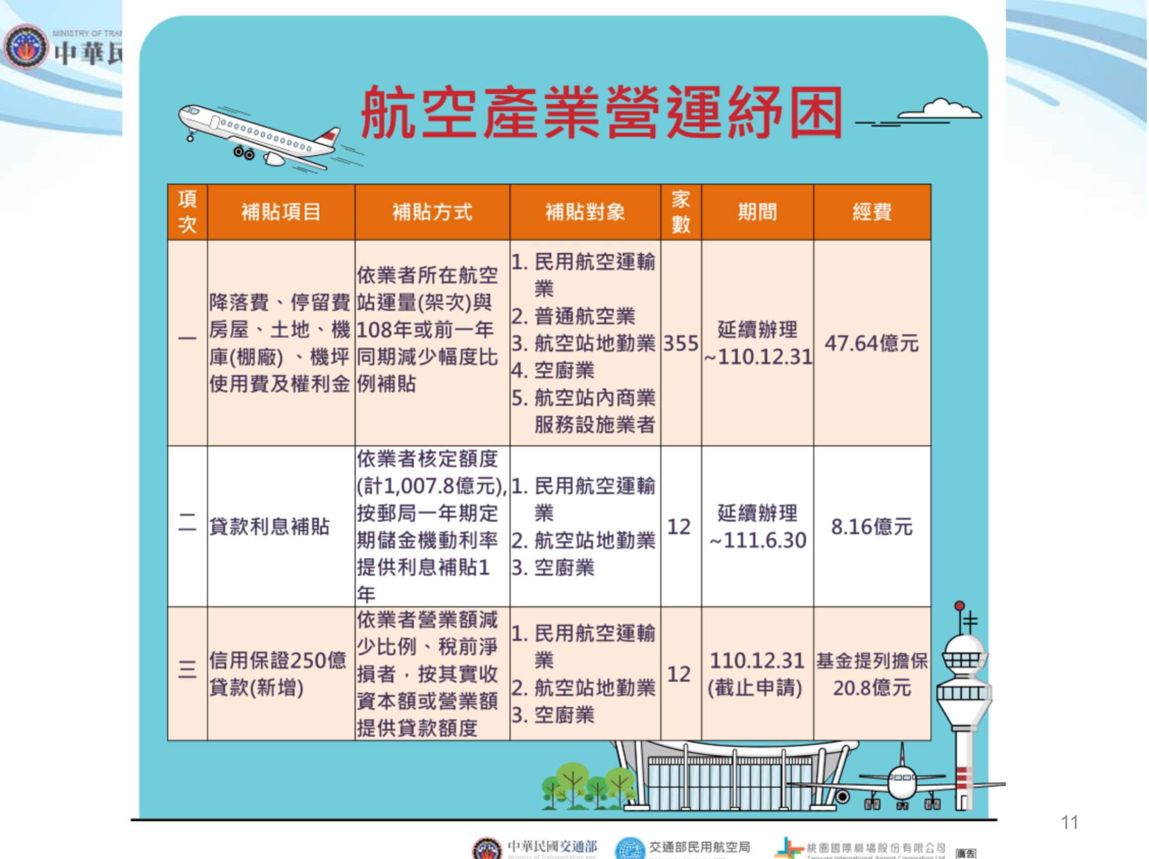 ▲▼交通部紓困4.0。（圖／交通部）