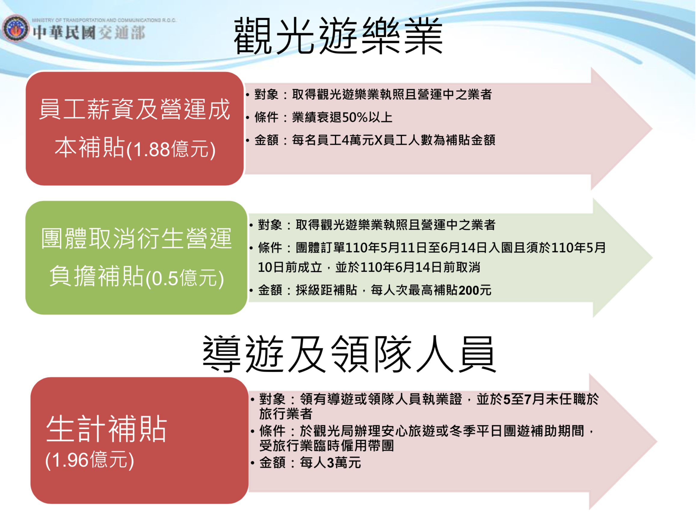 ▲▼交通部紓困4.0。（圖／交通部）