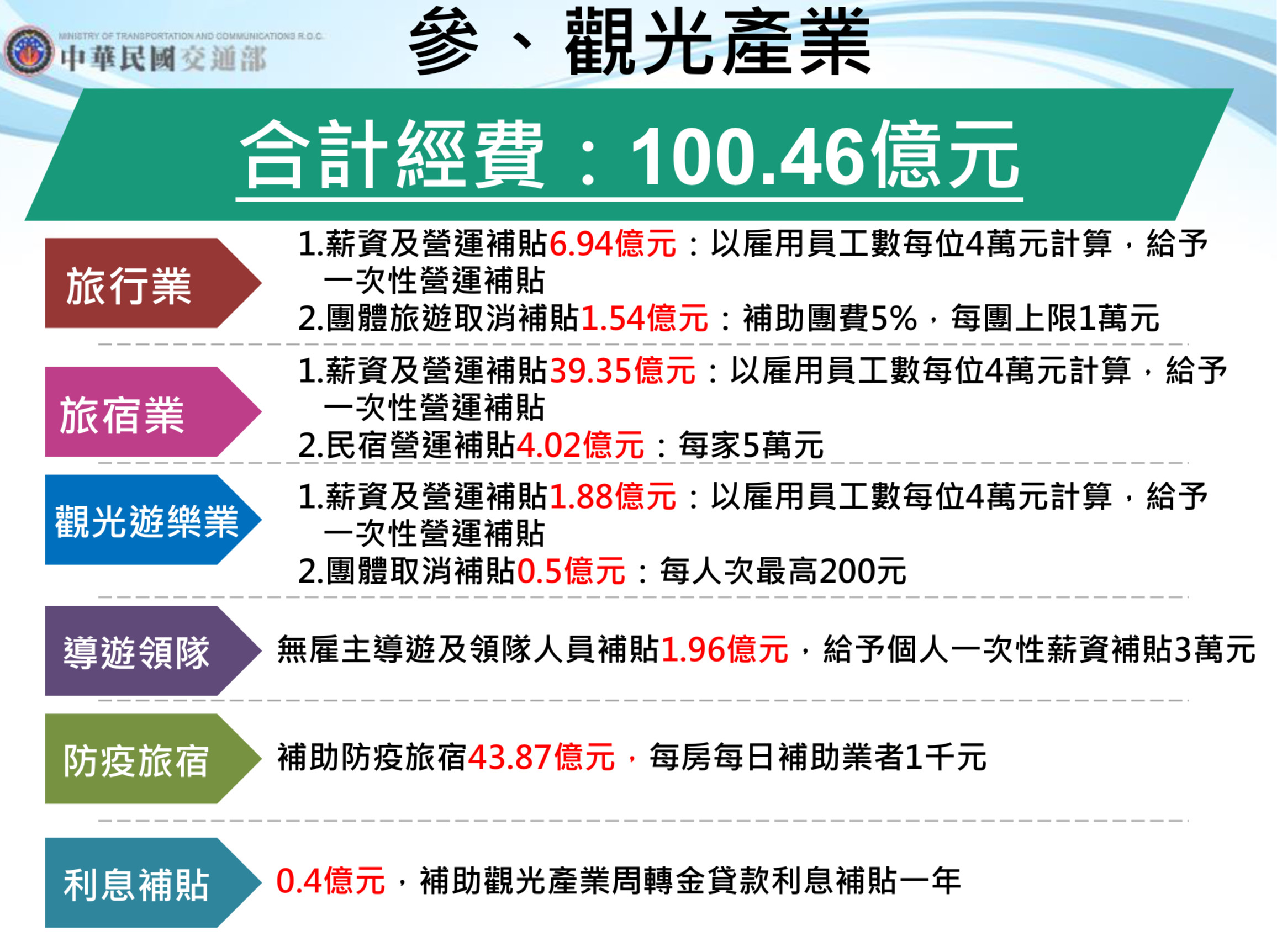 13圖看懂 交通旅遊業補助 怎麼發 逾8萬人明早就能領3萬紓困金 Ettoday生活新聞 Ettoday新聞雲