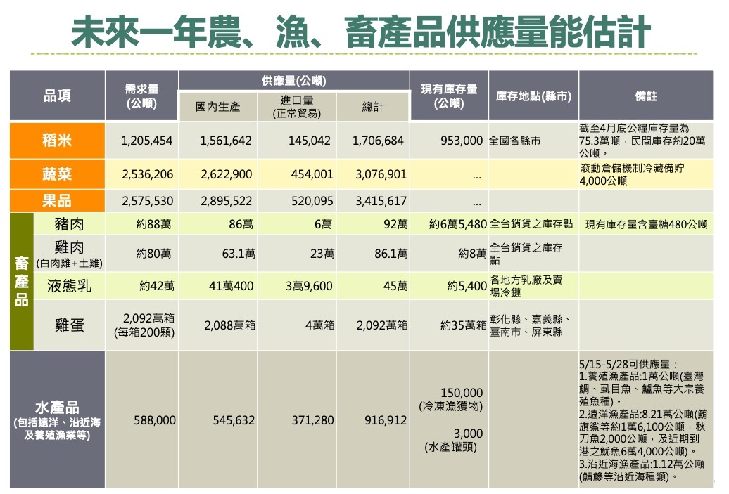 ▲▼農委會說明糧食安全整備供應至今年底都沒問題。（圖／農委會提供）