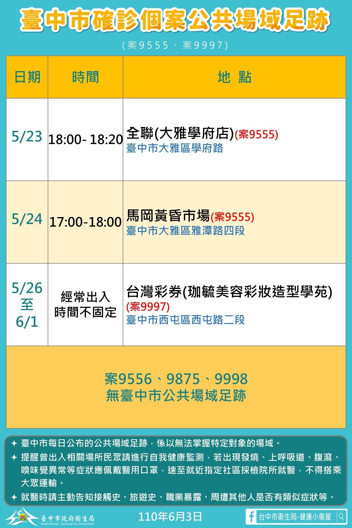 ▲台中本土確診+5、1人死亡　足跡遍及彩券行、黃昏市場、美容室。（圖／市府提供）