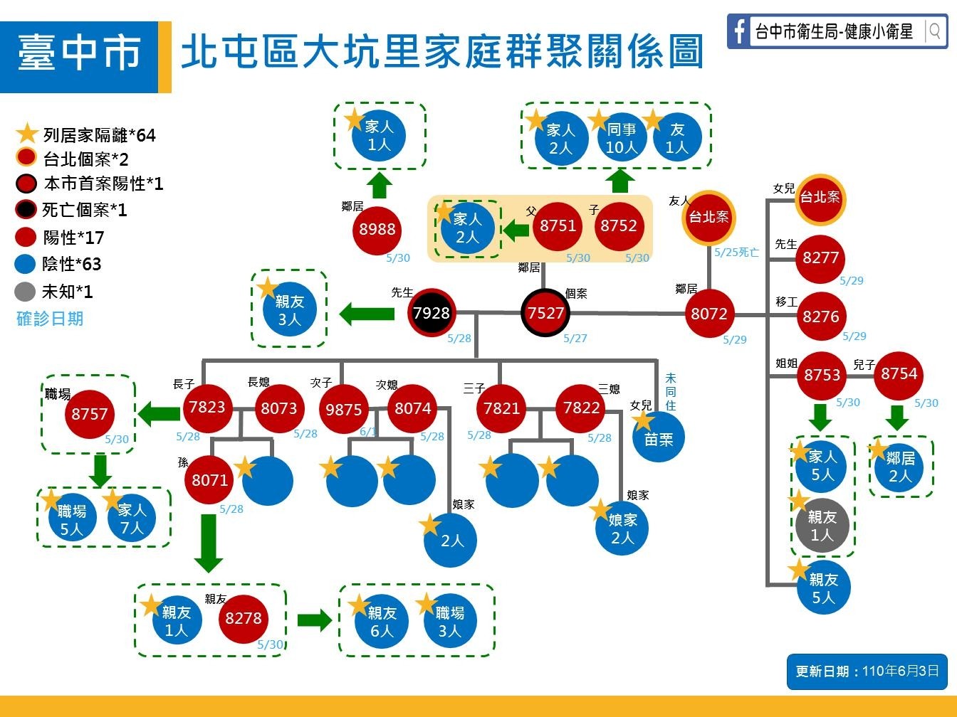 ▲台中本土確診+5、1人死亡　足跡遍及彩券行、黃昏市場、美容室。（圖／市府提供）