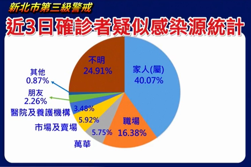 ▲▼新北市確診者疑似感染源統計。（圖／新北市政府提供）