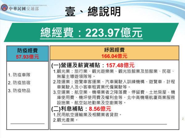 13圖看懂 交通旅遊業補助 怎麼發 逾8萬人明早就能領3萬紓困金 Ettoday生活新聞 Ettoday新聞雲