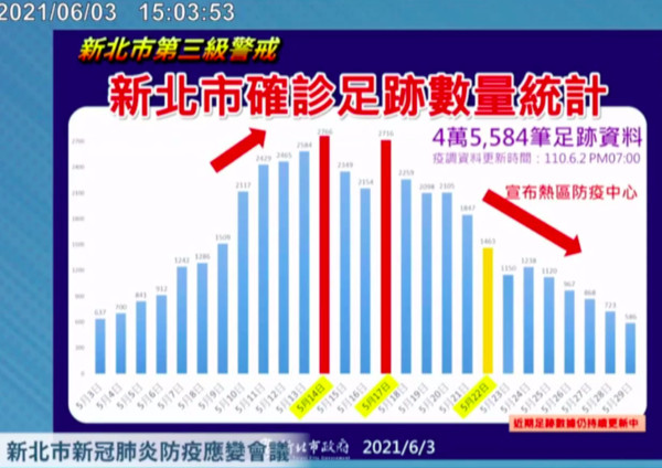 ▲▼新北市確診足跡數量統計。（圖／翻攝直播）