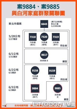 ▲台南市長黃偉哲公布台南市新增2例本土確診個案及疫調足跡，目前全部完成清消，請市民朋友落實防疫，暫停移動，減少出門採買次數，好好待在家。（圖／記者林悅翻攝，下同）