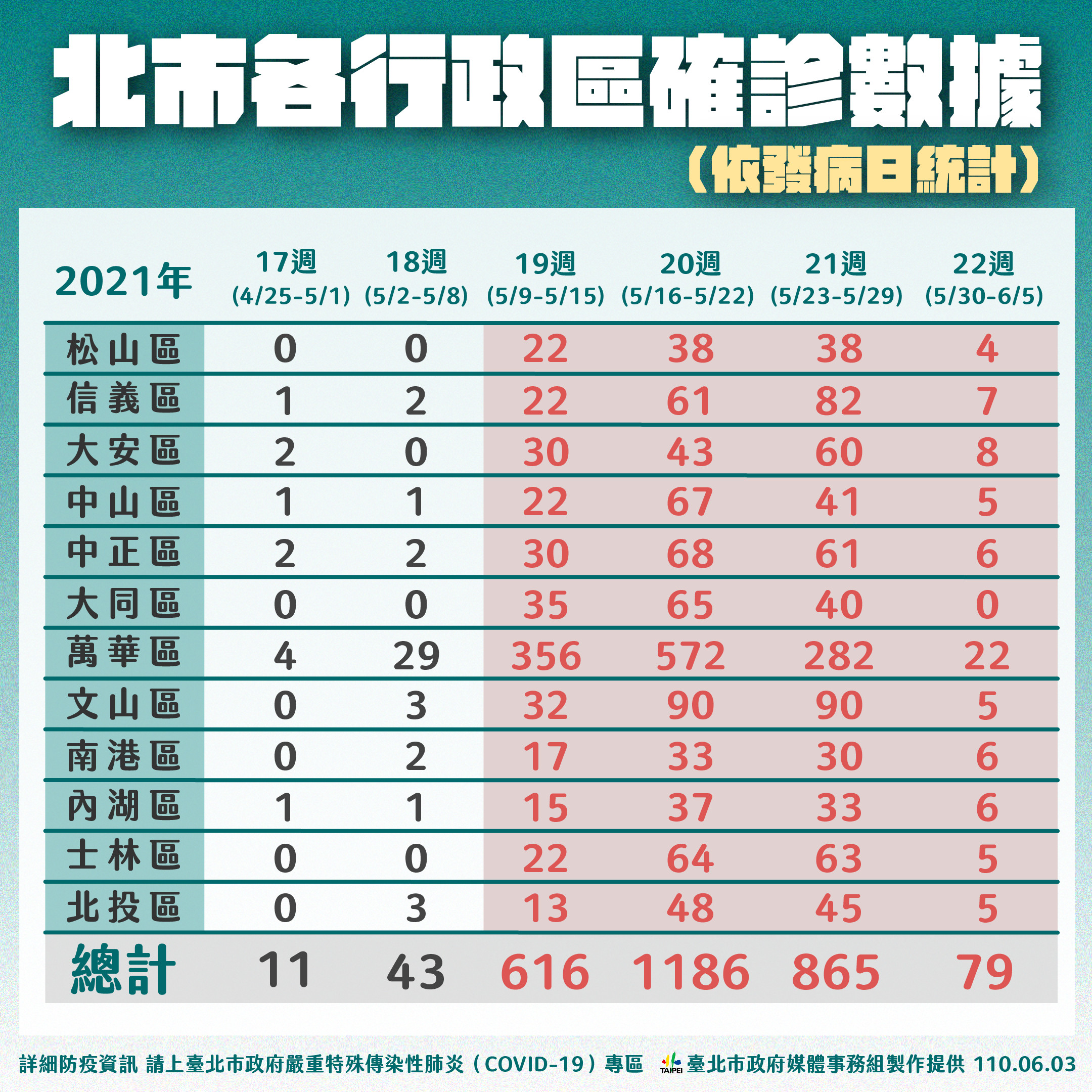 快訊 北市公布12區確診數 大同區多天 0 3快篩站陽性率5 5 Ettoday政治新聞 Ettoday新聞雲