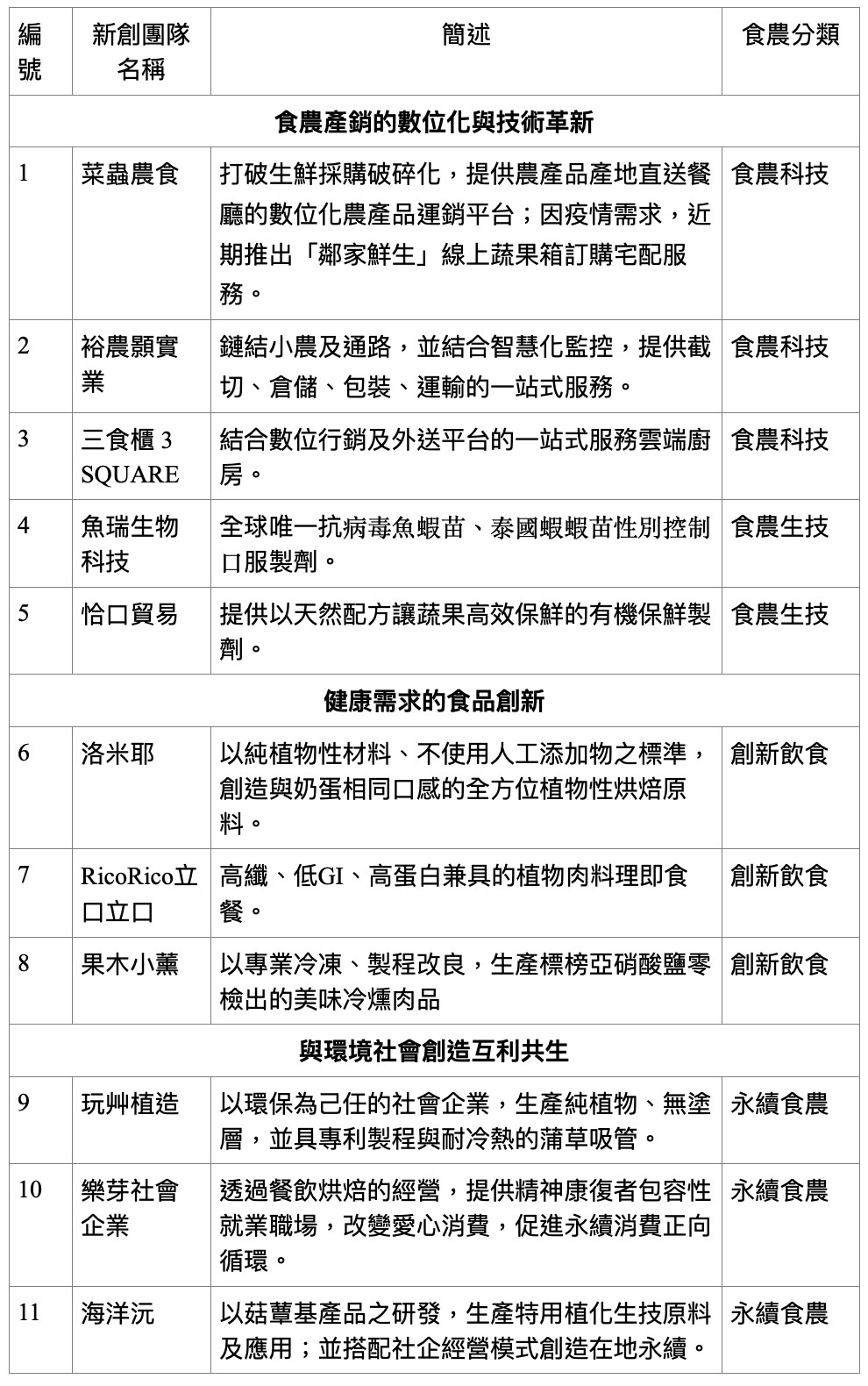 ▲▼好食好事基金會,頂新和德基金,食農新創加速器計畫,公益,食農。（圖／好食好事基金會提供）