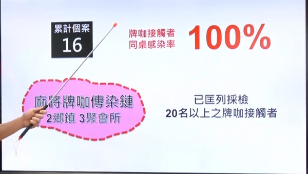 ▲▼彰化縣政府3日公布確診者足跡與關聯圖。（圖／翻攝自王惠美臉書）