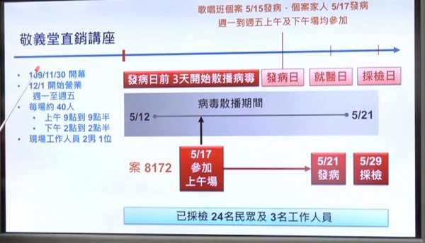 ▲▼彰化縣政府3日公布確診者足跡與關聯圖。（圖／翻攝自王惠美臉書）