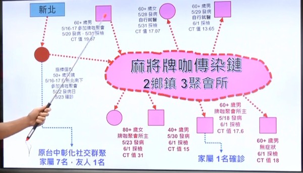 ▲▼彰化縣政府3日公布確診者足跡與關聯圖。（圖／翻攝自王惠美臉書）