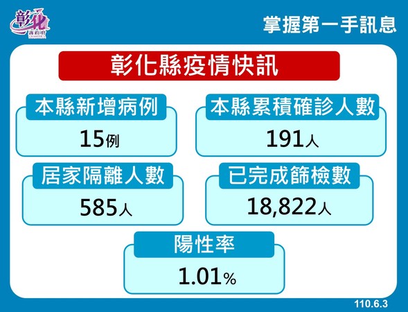 ▲▼彰化縣長王惠美公布新增15例足跡和注意事項。（圖／彰化縣政府提供）