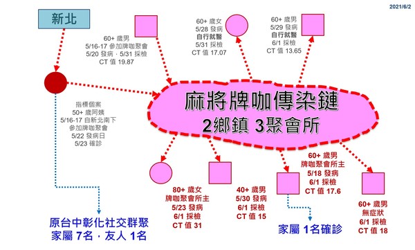 ▲▼彰化縣長王惠美公布新增15例足跡和注意事項。（圖／彰化縣政府提供）