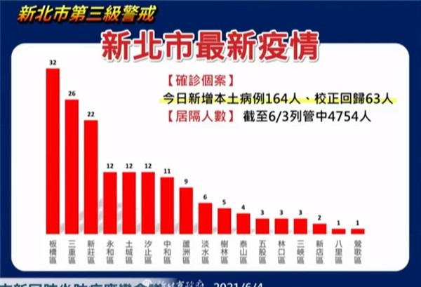 ▲▼新北市4日公布最新疫情資訊。（圖／新北市府提供）