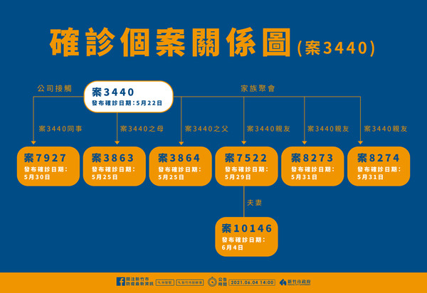 ▲新竹金沙案再+1　家族聚餐成傳播鏈…累積7親友染疫。（圖／新竹市政府提供）