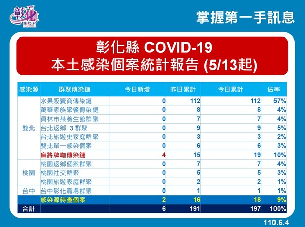 ▲彰化縣府線上防疫記者會。（圖／彰化縣政府提供）