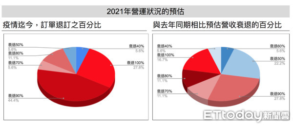 ▲▼Covid-19衝擊觀光產業營運之調查。（圖／台灣觀光策略發展協會提供）