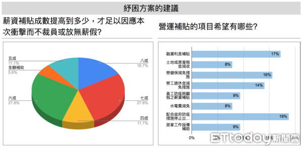 ▲▼Covid-19衝擊觀光產業營運之調查。（圖／台灣觀光策略發展協會提供）