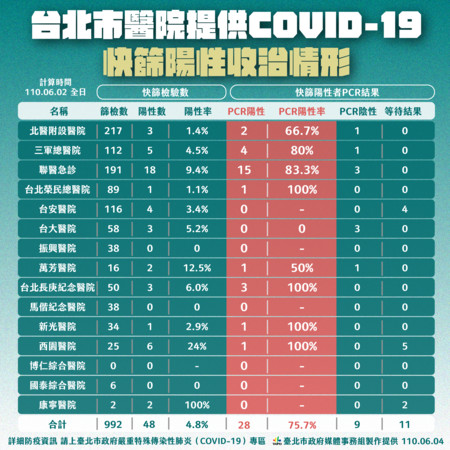 ▲▼台北市疫情發展狀況0604。（圖／台北市政府提供）