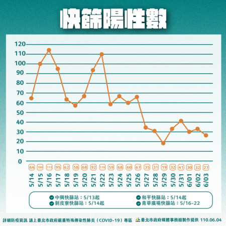 ▲▼台北市疫情發展狀況0604。（圖／台北市政府提供）