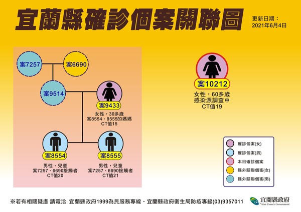 ▲▼6/1宜蘭＋1，感染源不明的60多歲婦人（案10212），5/30出現發燒等症狀後確診，她5家人居隔。（圖／宜縣府提供，下同）