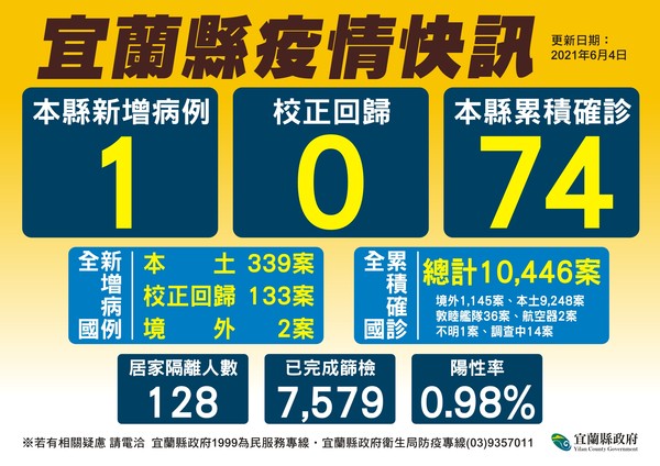 ▲▼6/1宜蘭＋1，感染源不明的60多歲婦人（案10212），5/30出現發燒等症狀後確診，她5家人居隔。（圖／宜縣府提供，下同）