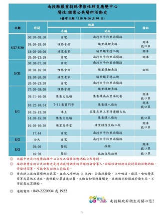 ▲▼南投新增2例，不排除是外縣市族人返鄉奔喪傳播，明後天將舉辦3場社區快篩。（圖／南投縣政府提供）