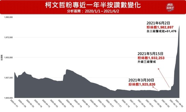 ▲台北市長柯文哲、新北市長侯友宜自疫情爆發後，粉專粉絲快速增加。（圖／網路溫度計）