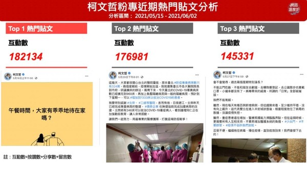 ▲台北市長柯文哲、新北市長侯友宜自疫情爆發後，粉專粉絲快速增加。（圖／網路溫度計）