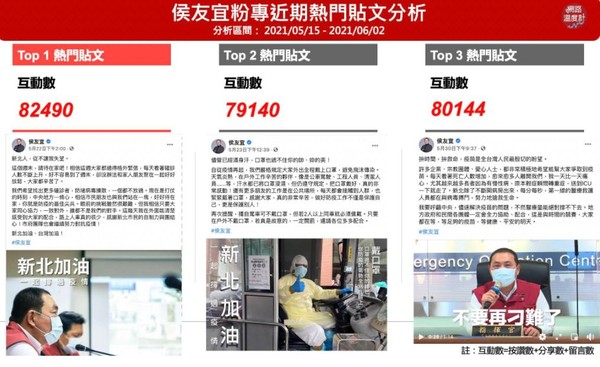 ▲台北市長柯文哲、新北市長侯友宜自疫情爆發後，粉專粉絲快速增加。（圖／網路溫度計）