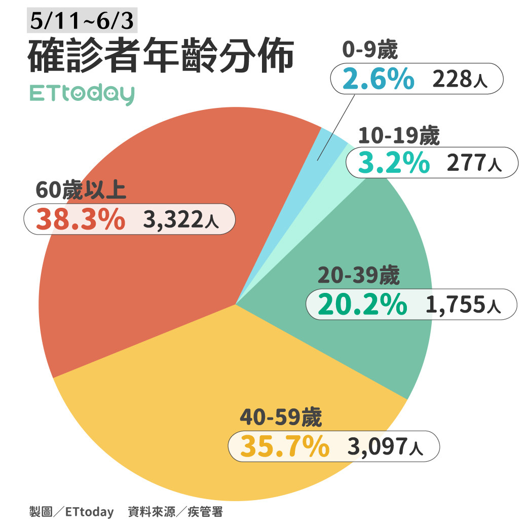 ▲▼確診年齡分佈圖。（圖／ETtoday）