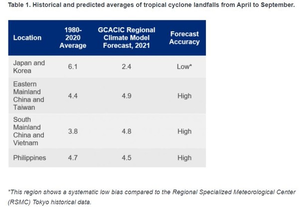 ▲Guy Carpenter亞太氣候中心預測的今年颱風數量與過去40年的同期平均值。（圖／翻攝自gccapitalideas.com）